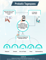 Schnelltests: Die volldigitale Testlösung für Events